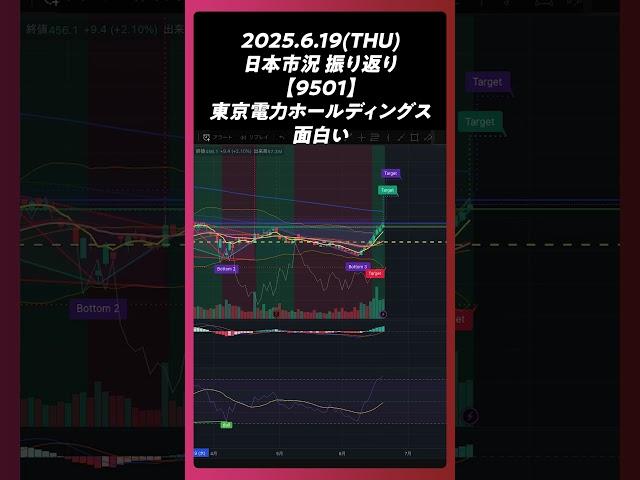 2025年6月19日【9501】東京電力ホールディングス 日足。