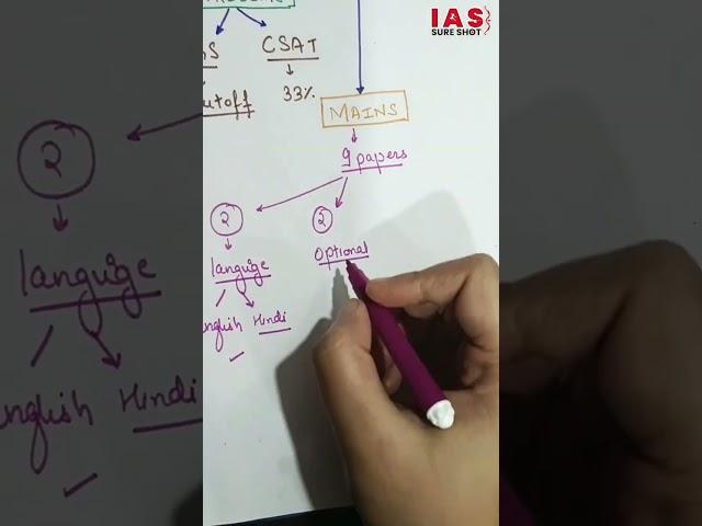 UPSC Exam Pattern | UPSC 2023 | IAS Exam Pattern | UPSC Syllabus | Prelims Mains Interview