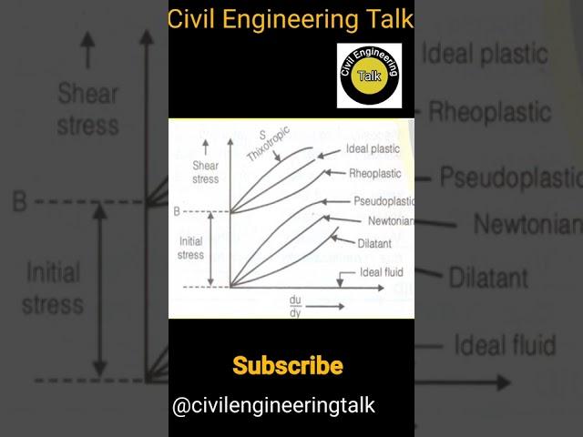 fluid mechanics #civilengineering #shorts