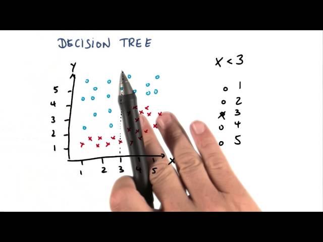 Constructing a Decision Tree First Split - Intro to Machine Learning