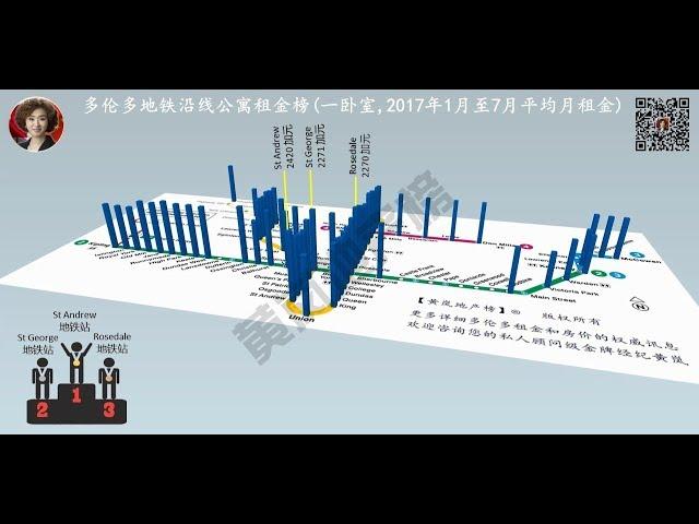 【黄岚地产榜】多伦多地铁沿线公寓租金鸟瞰 (一卧室)