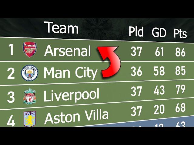 Premier League 2023/24 | Animated League Table 󠁧󠁢󠁥󠁮󠁧󠁿