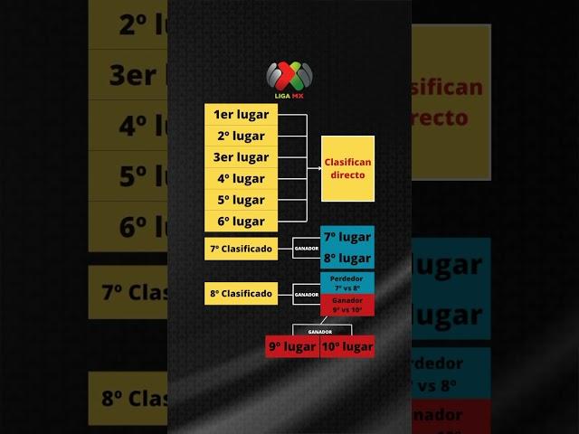 Nuevo formato de LIGUILLA en la LIGA MX | #Futbol #Mexico #LigaMX