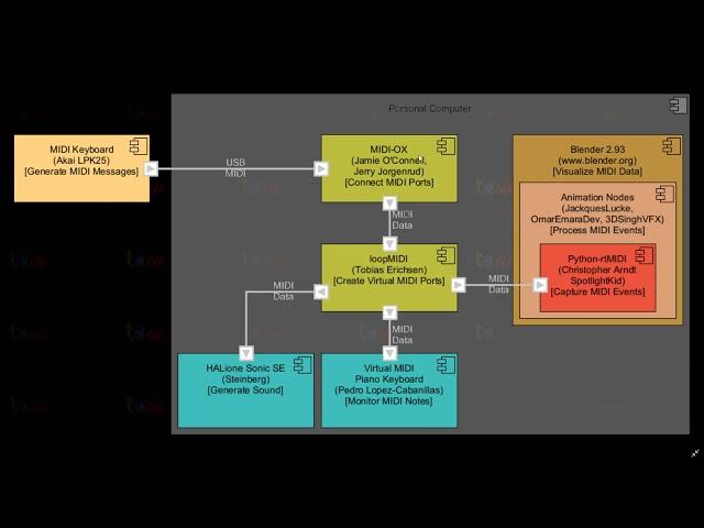 Blender Realtime MIDI Data Overview