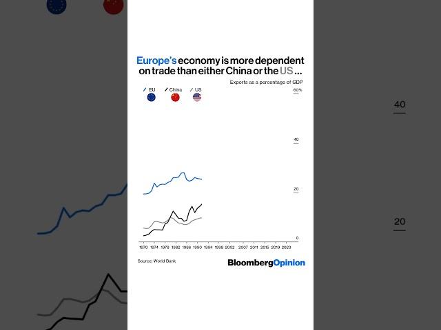 Europe’s economy is more dependent on trade than either China or the US