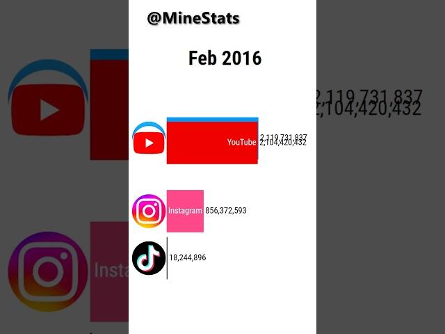 Facebook vs Tiktok vs YouTube vs Instagram (2010-2023) #shorts