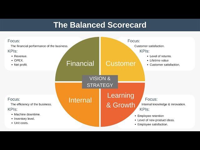 The Balanced Scorecard Explained with Examples