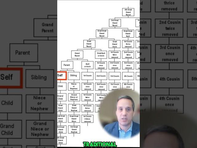 Navigating Unique Family Trees #theprobatepro #probate #familylaw #family #inheritance #familytree