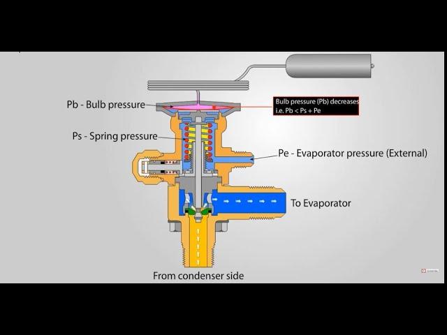 The Science Behind Thermostatic Expansion Valves:How Do They Work?