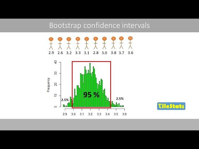 Bootstrap confidence intervals - explained