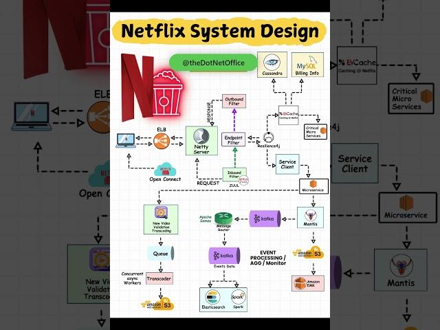 Netflix System Design #netflix #system #developer