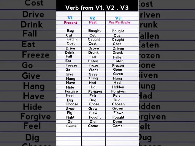 Verb , Verb forms , Vocabulary | English Vocabulary | Verb forms in English V1 V2 V3 | #shorts