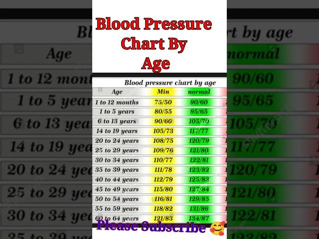 Blood Pressure Chart By age | Normal Blood Pressure | Hypertension