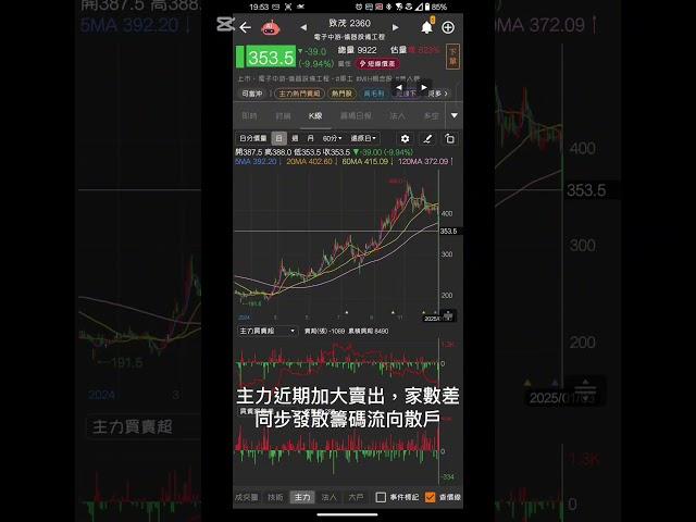 致茂（2360）2024年股價翻了一倍，今年開門臉黑了2天，今天跌停收353.5元。外資與投信明顯對敲，網路作家跟法人是同一夥人嗎？2025/1/4