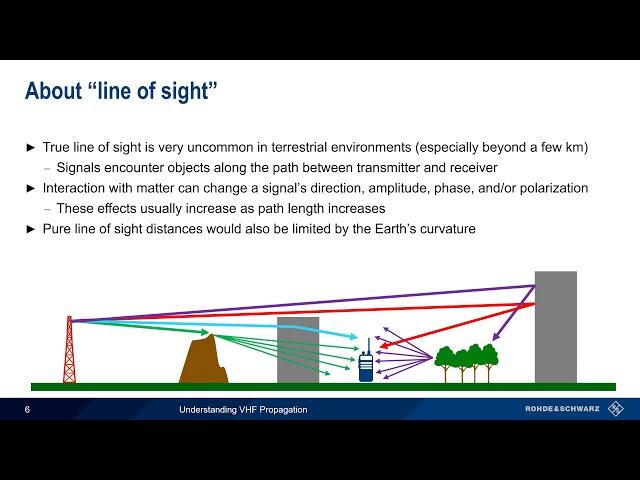 Understanding VHF Propagation