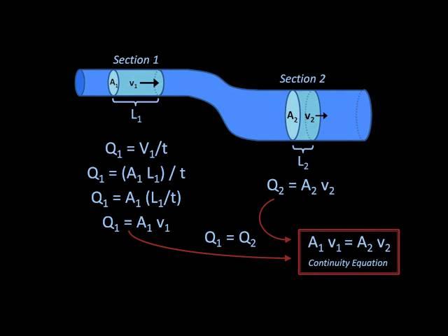 The Continuity Equation (Fluid Mechanics - Lesson 6)
