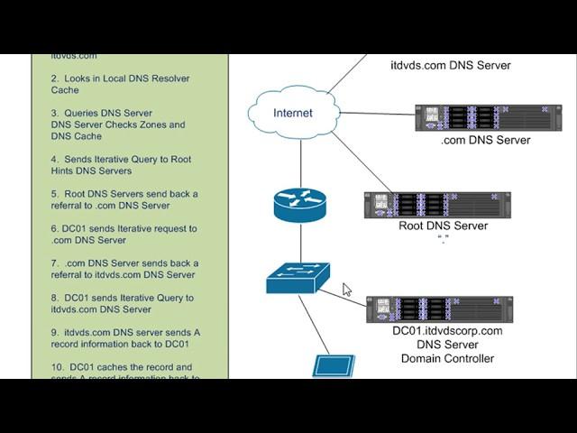 Understanding How DNS Works in Depth