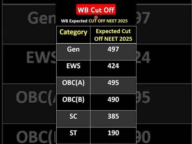 West Bengal Expected Cut Off 2025 | West Bengal cut off 2025 | NEET 2025 Cut off | Cut Off NEET 2025