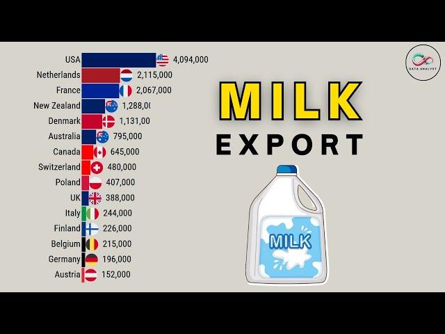 The Largest Country By Milk Export 1961-2023