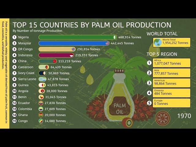 Global Palm Oil Production by Country with Bar Chart Race