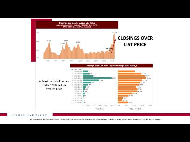 The Cromford Report 2021 | Arizona Homes Selling for Over List Price