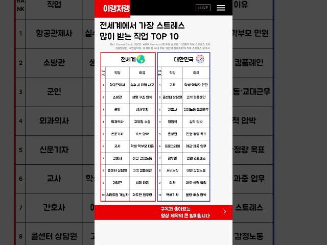 전세계에서 스트레스 가장 심한 직업 TOP10