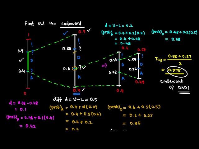 Arithmetic Coding- Encoding Example | Vish Electronics