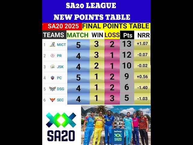 New points table sa20 2025 | SA20 LEAGUE points table