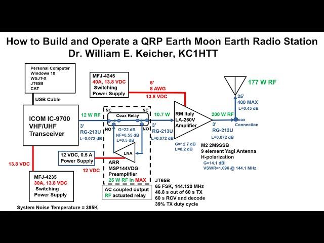 How to Build and Operate a QRP Earth Moon Earth Radio Station