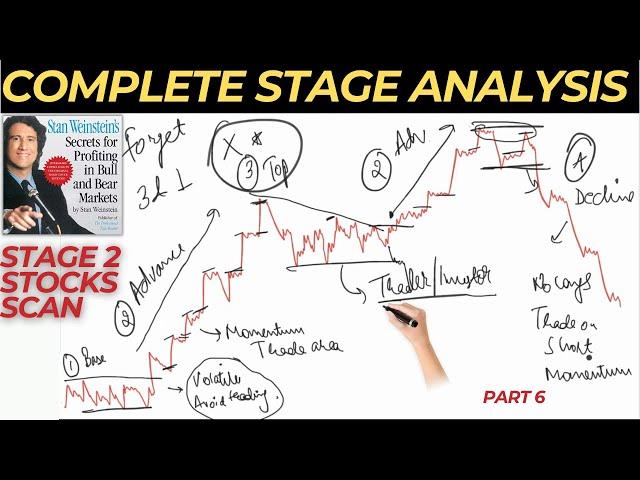 Lecture 16 RichRoad Stage Analysis and WD Gann Cycles for timing trades