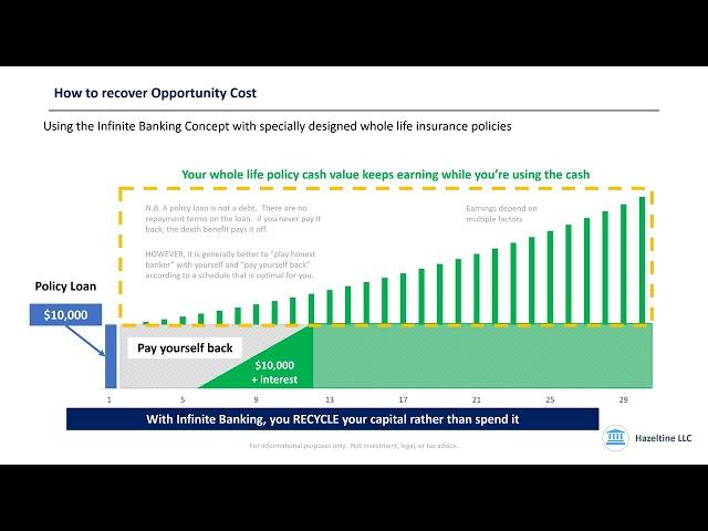 Example of solving the MASSIVE INVISIBLE problem of Opportunity Cost with Infinite Banking - part 3