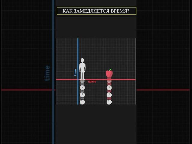 ЗАМЕДЛЕНИЕ ВРЕМЕНИ - ОБЪЯСНЕНИЕ #shorts #новости #факты #космос #наука #солнце #звезды #физика