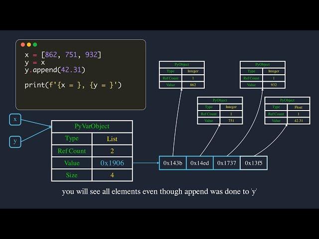 How variables work in Python | Explained with Animations [See description/first comment]