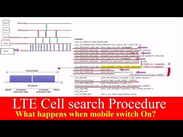 LTE: What happens when mobile switched on? | Cell Search Procedure in LTE