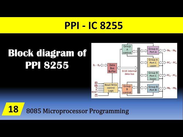 Block Diagram of 8255 PPI