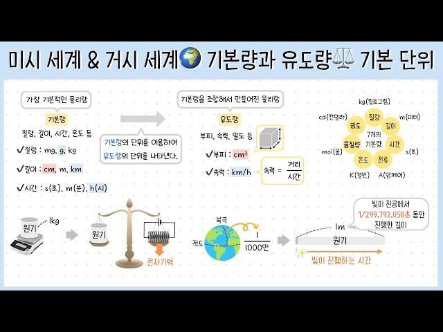 [고1_과학의 기초] 1. 미시 세계와 거시 세계┃물리량️(기본량과 유도량)┃기본 단위