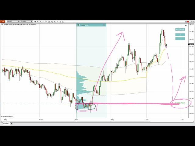 Volume Profile Trading Ideas - 2nd October 2023
