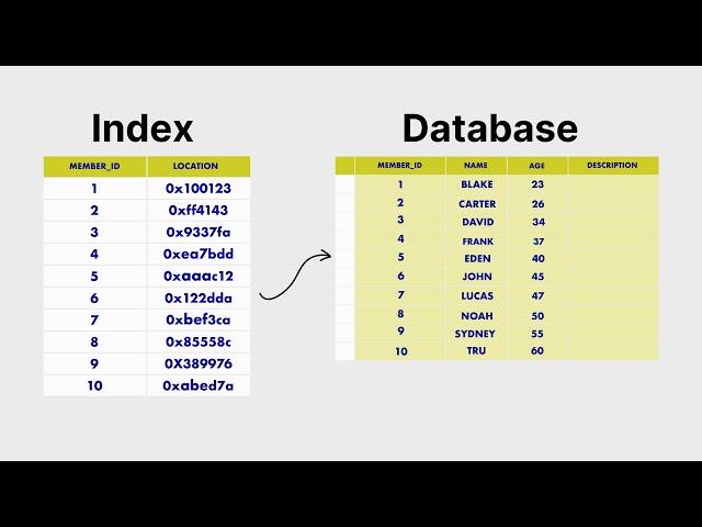 How Database Indexes Affect Query Performance