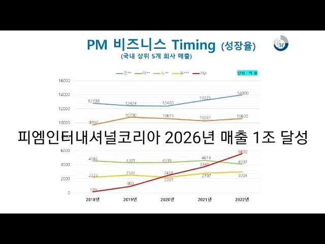 피엠인터내셔널 코리아 2026년 매출 1조 달성 - 국내 상위 5개 직접판매회사 매출 분석