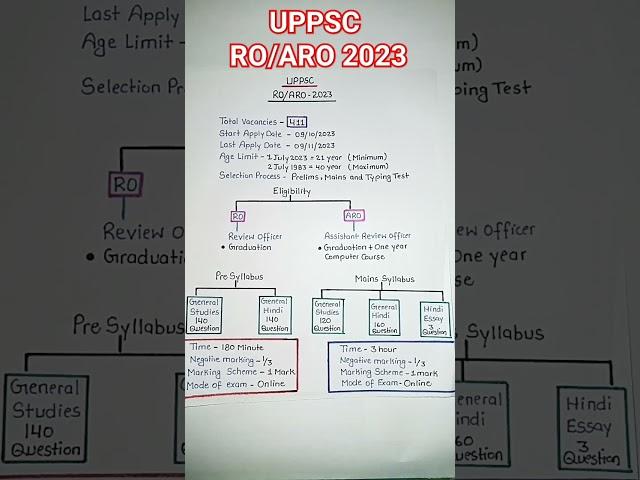 UPPSC RO/ARO -2023 notification | Syllabus | Eligibility | Age limit etc. #viralvideo #trending