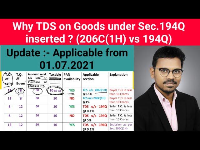 Analysis of TDS Under Sec. 194Q with illustrations