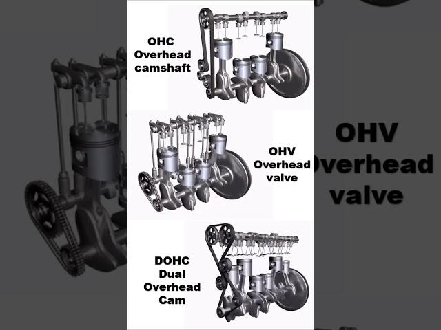 Types of Engine valve trains #engine#engines#automobile#automotive #3dengine#ohv#dohc#ohc