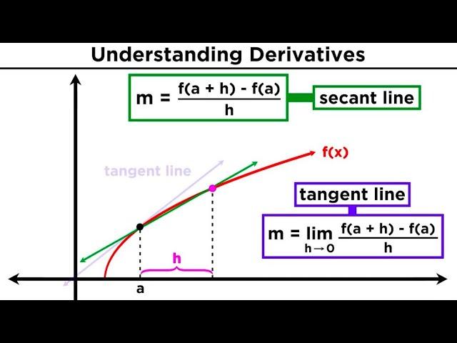 What is a Derivative? Deriving the Power Rule