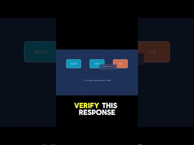 EAP AKA Authentication Process Explained!