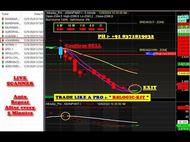 How BUY/SELL Signal Software Helps Stock Market Beginners Make Money is explained in this Amibroker