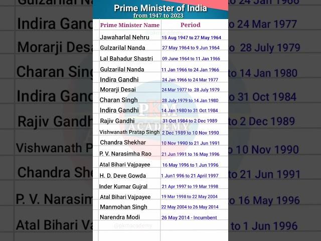 Prime Minister of India from 1947 to 2023 || List of all the Prime Ministers of India #shorts