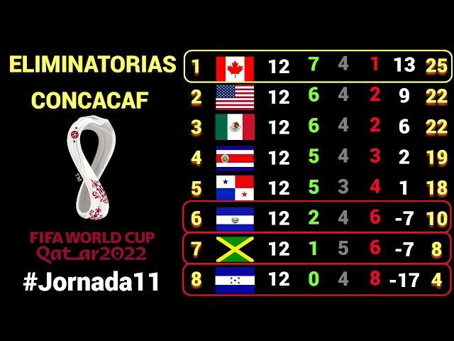 TABLA DE POSICIONES y RESULTADOS Jornada #12 OCTAGONAL FINAL CONCACAF rumbo a CATAR 2022