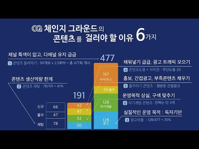 체인지 그라운드의 콘텐츠 거르는게 답(요약판)