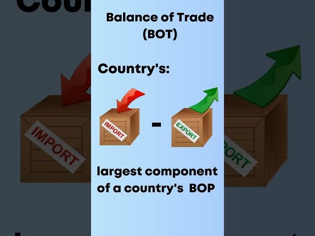 Balance of Trade (BOT) #shorts #balanceoftrade  #money #depreciation #turnover