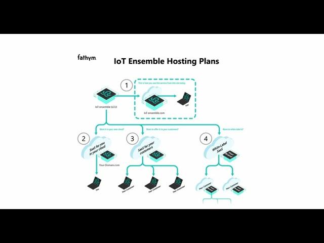 IoT Ensemble Hosting Plans